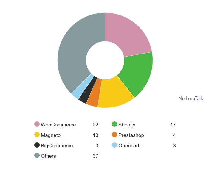 E-commerce graph - settup woocommerce