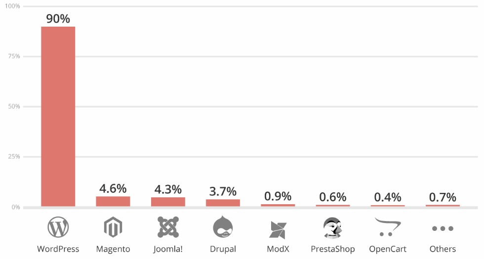 wordpress hacked trend