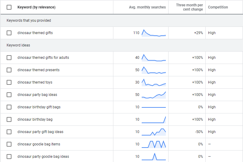 Google Keyword Planner example